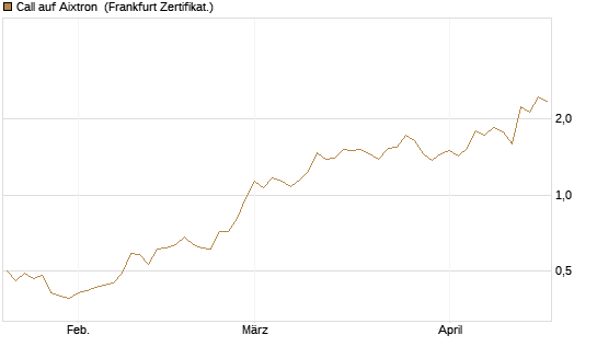 Call auf Aixtron [BNP Paribas Emissions- und Handelsges.] Chart