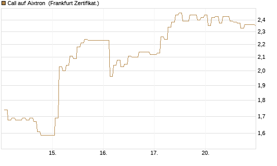 Call auf Aixtron [BNP Paribas Emissions- und Handelsges.] Chart