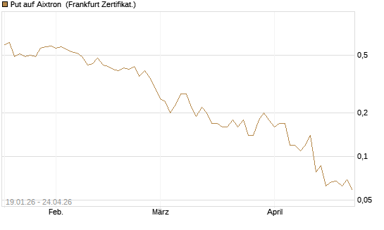 Put auf Aixtron [BNP Paribas Emissions- und Handelsges.] Chart