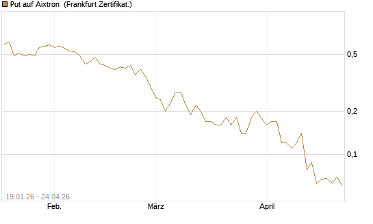 Put auf Aixtron [BNP Paribas Emissions- und Handelsges.] Chart