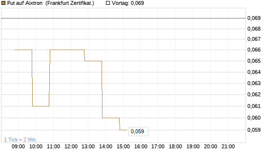 Put auf Aixtron [BNP Paribas Emissions- und Handelsges.] Chart