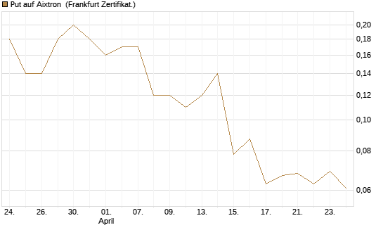 Put auf Aixtron [BNP Paribas Emissions- und Handelsges.] Chart