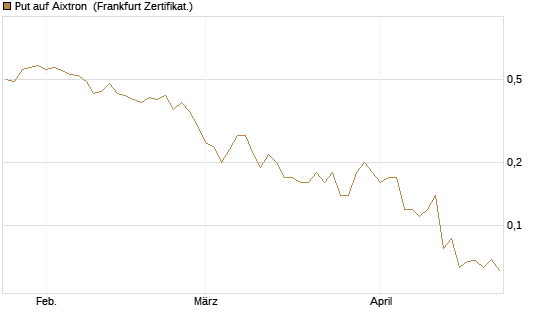 Put auf Aixtron [BNP Paribas Emissions- und Handelsges.] Chart