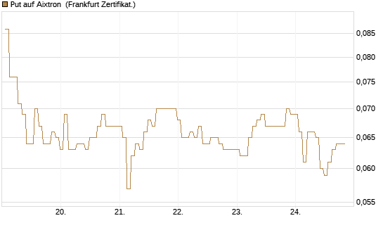 Put auf Aixtron [BNP Paribas Emissions- und Handelsges.] Chart