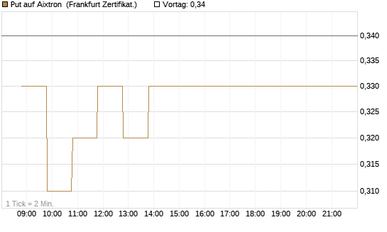 Put auf Aixtron [BNP Paribas Emissions- und Handelsges.] Chart