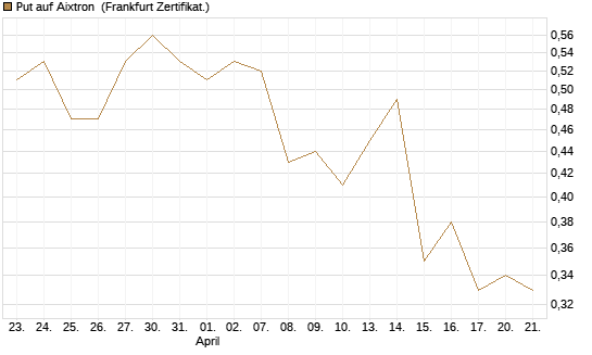 Put auf Aixtron [BNP Paribas Emissions- und Handelsges.] Chart