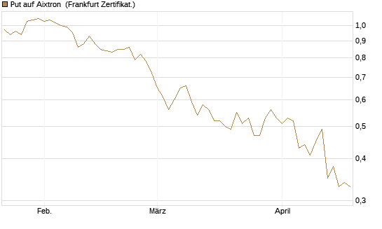 Put auf Aixtron [BNP Paribas Emissions- und Handelsges.] Chart