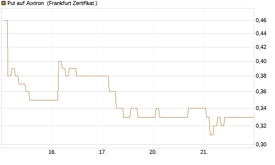 Put auf Aixtron [BNP Paribas Emissions- und Handelsges.] Chart
