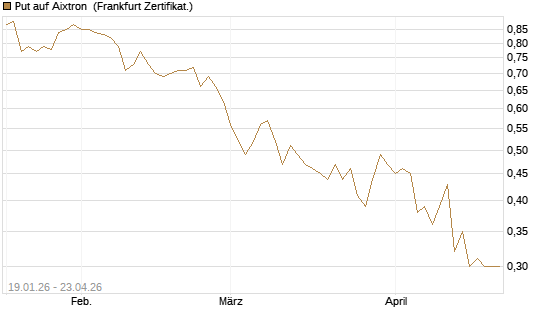 Put auf Aixtron [BNP Paribas Emissions- und Handelsges.] Chart