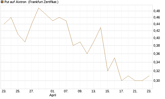 Put auf Aixtron [BNP Paribas Emissions- und Handelsges.] Chart