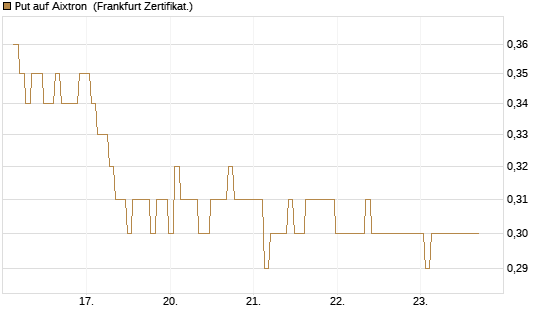 Put auf Aixtron [BNP Paribas Emissions- und Handelsges.] Chart
