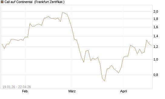 Call auf Continental [BNP Paribas Emissions- und Handelsges.] Chart
