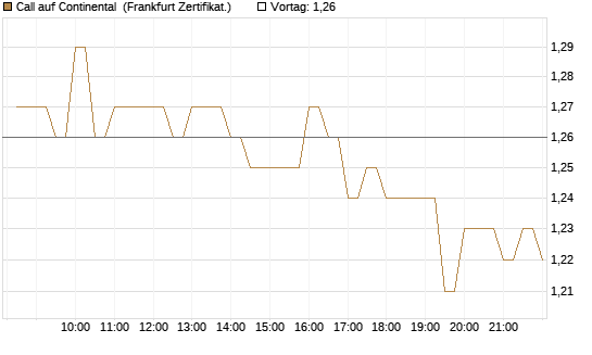 Call auf Continental [BNP Paribas Emissions- und Handelsges.] Chart