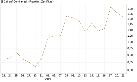 Call auf Continental [BNP Paribas Emissions- und Handelsges.] Chart