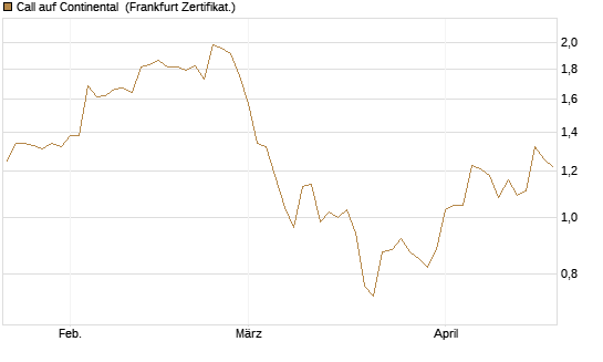 Call auf Continental [BNP Paribas Emissions- und Handelsges.] Chart