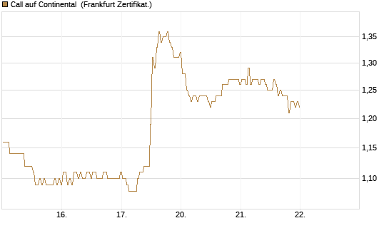 Call auf Continental [BNP Paribas Emissions- und Handelsges.] Chart