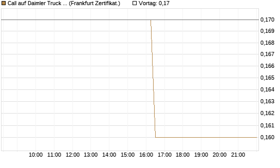 Call auf Daimler Truck Holding [BNP Paribas Emissions- und Handelsges.] Chart