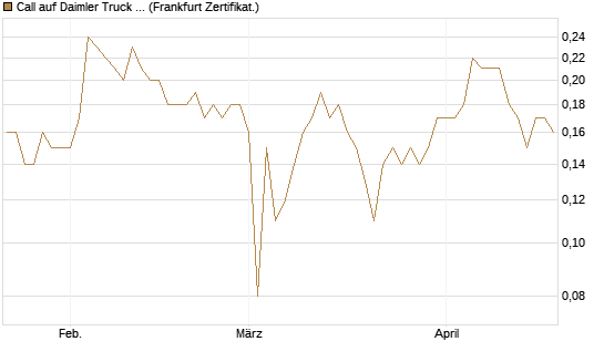 Call auf Daimler Truck Holding [BNP Paribas Emissions- und Handelsges.] Chart