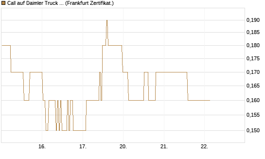 Call auf Daimler Truck Holding [BNP Paribas Emissions- und Handelsges.] Chart