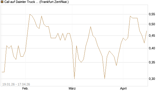 Call auf Daimler Truck Holding [BNP Paribas Emissions- und Handelsges.] Chart