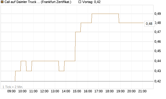 Call auf Daimler Truck Holding [BNP Paribas Emissions- und Handelsges.] Chart