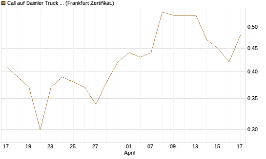 Call auf Daimler Truck Holding [BNP Paribas Emissions- und Handelsges.] Chart