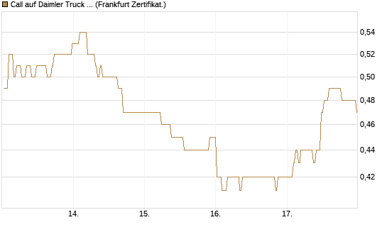 Call auf Daimler Truck Holding [BNP Paribas Emissions- und Handelsges.] Chart