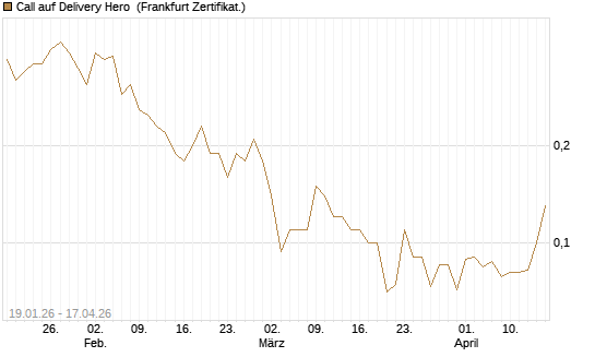 Call auf Delivery Hero [BNP Paribas Emissions- und Handelsges.] Chart
