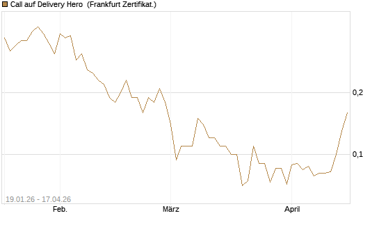 Call auf Delivery Hero [BNP Paribas Emissions- und Handelsges.] Chart