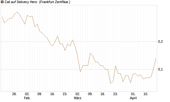 Call auf Delivery Hero [BNP Paribas Emissions- und Handelsges.] Chart