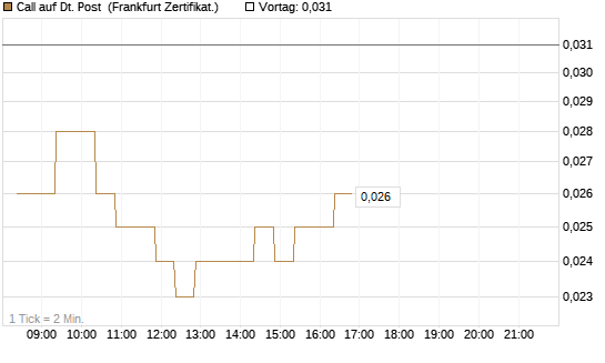 Call auf Dt. Post [BNP Paribas Emissions- und Handelsges.] Chart