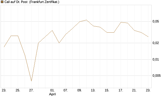 Call auf Dt. Post [BNP Paribas Emissions- und Handelsges.] Chart