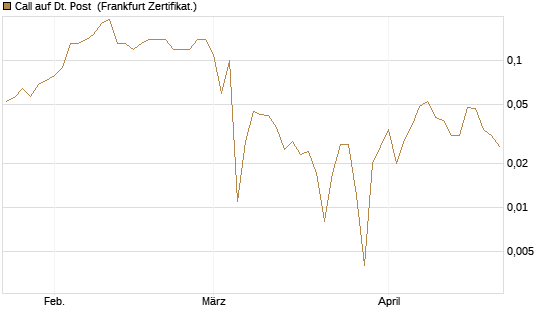 Call auf Dt. Post [BNP Paribas Emissions- und Handelsges.] Chart