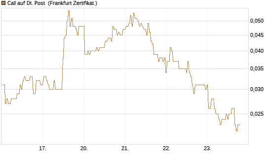 Call auf Dt. Post [BNP Paribas Emissions- und Handelsges.] Chart