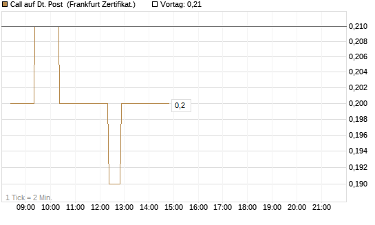 Call auf Dt. Post [BNP Paribas Emissions- und Handelsges.] Chart