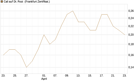 Call auf Dt. Post [BNP Paribas Emissions- und Handelsges.] Chart