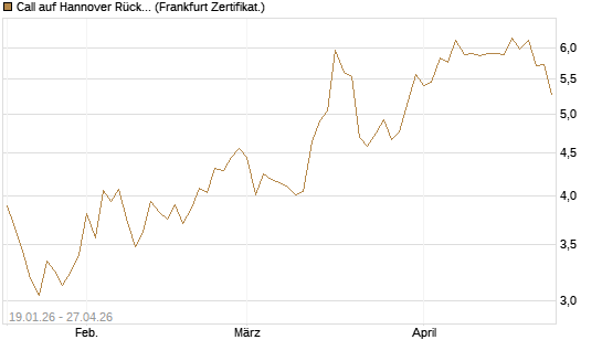 Call auf Hannover Rück [BNP Paribas Emissions- und Handelsges.] Chart
