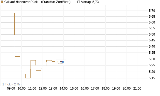 Call auf Hannover Rück [BNP Paribas Emissions- und Handelsges.] Chart