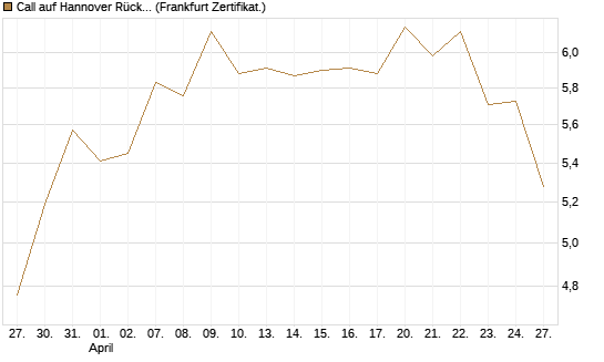 Call auf Hannover Rück [BNP Paribas Emissions- und Handelsges.] Chart