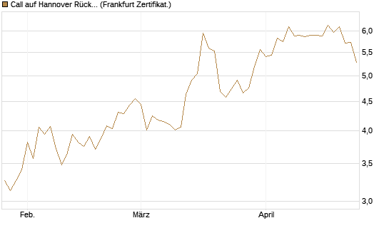 Call auf Hannover Rück [BNP Paribas Emissions- und Handelsges.] Chart