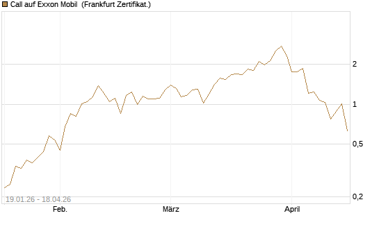 Call auf Exxon Mobil [Vontobel] Chart