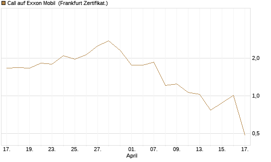 Call auf Exxon Mobil [Vontobel] Chart