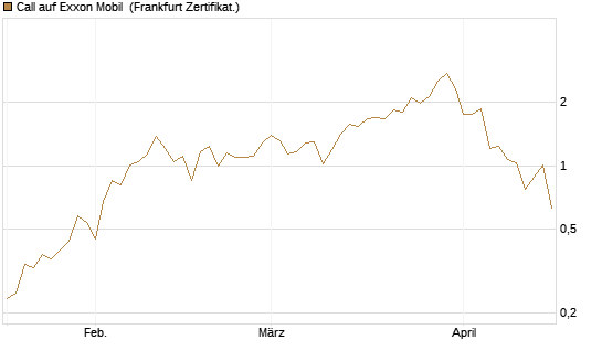 Call auf Exxon Mobil [Vontobel] Chart