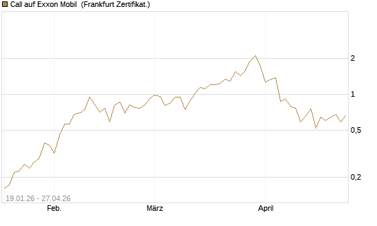 Call auf Exxon Mobil [Vontobel] Chart