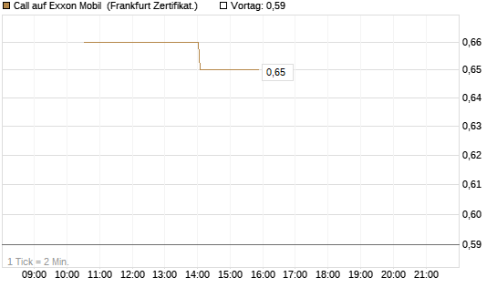 Call auf Exxon Mobil [Vontobel] Chart