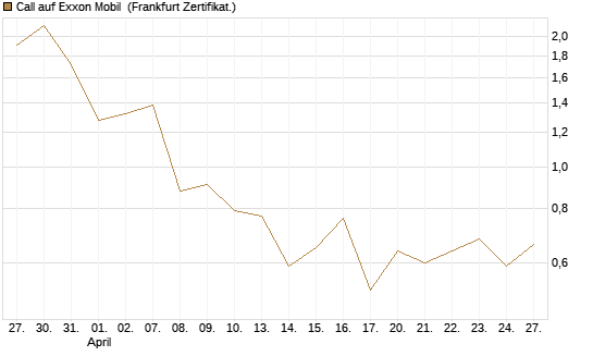Call auf Exxon Mobil [Vontobel] Chart