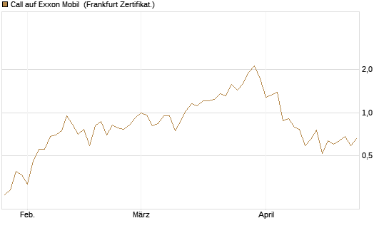 Call auf Exxon Mobil [Vontobel] Chart