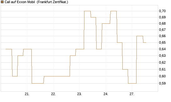 Call auf Exxon Mobil [Vontobel] Chart