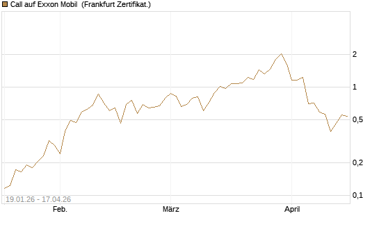 Call auf Exxon Mobil [Vontobel] Chart