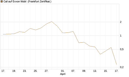 Call auf Exxon Mobil [Vontobel] Chart